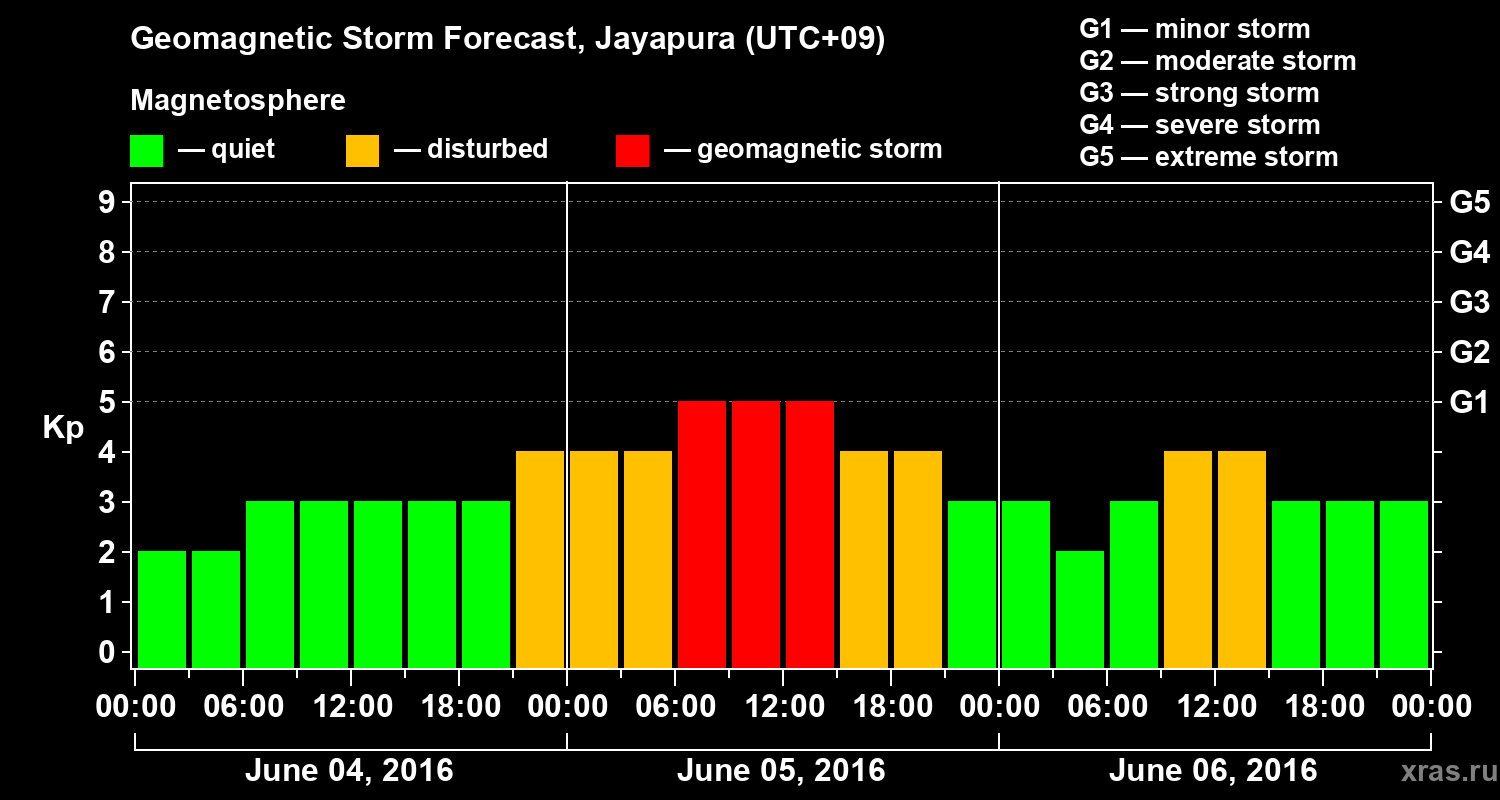 Forecast of the geomagnetic index&nbsp;Kp
