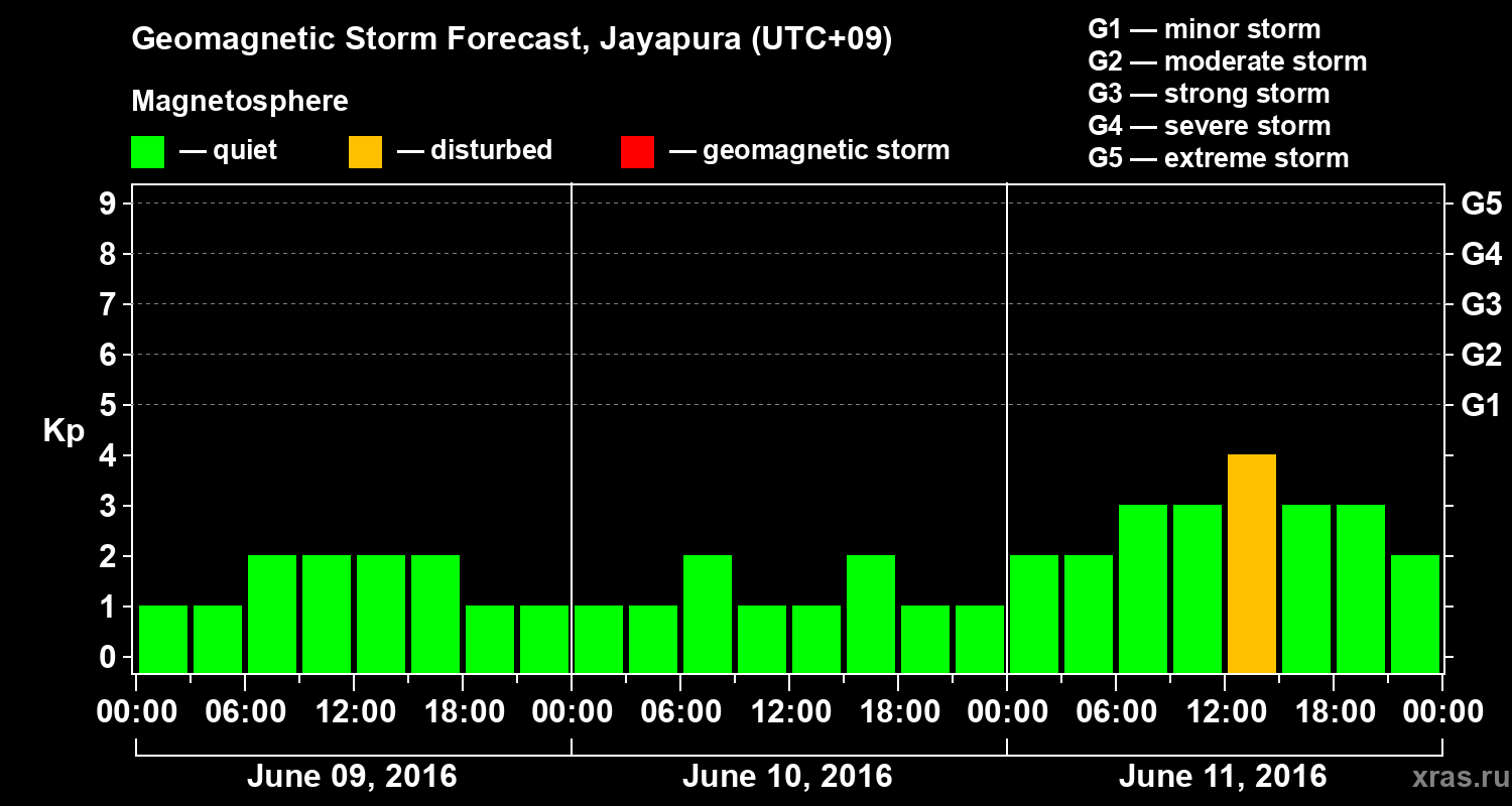 Forecast of the geomagnetic index&nbsp;Kp