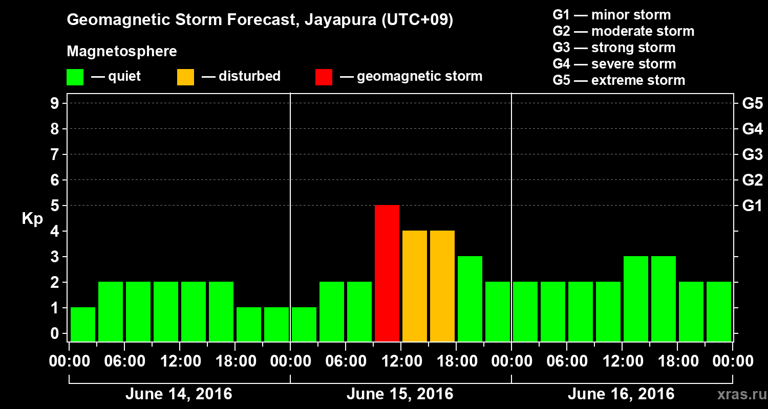 Forecast of the geomagnetic index&nbsp;Kp