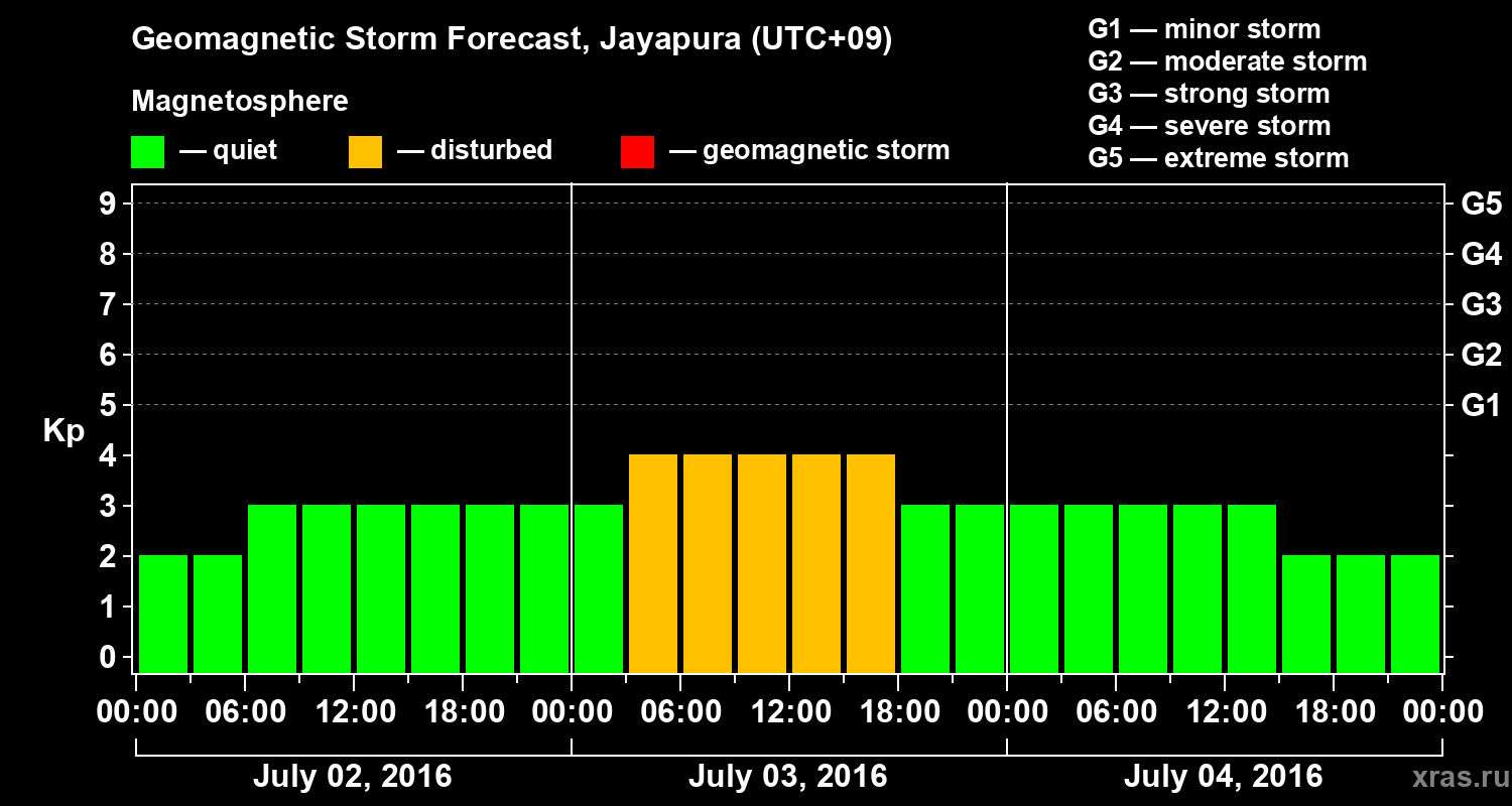Forecast of the geomagnetic index&nbsp;Kp