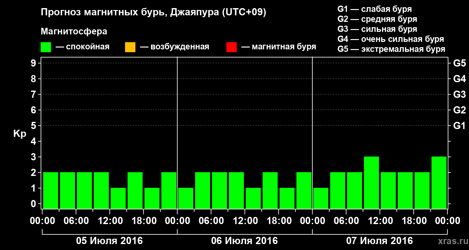 Прогноз геомагнитного индекса&nbsp;Kp