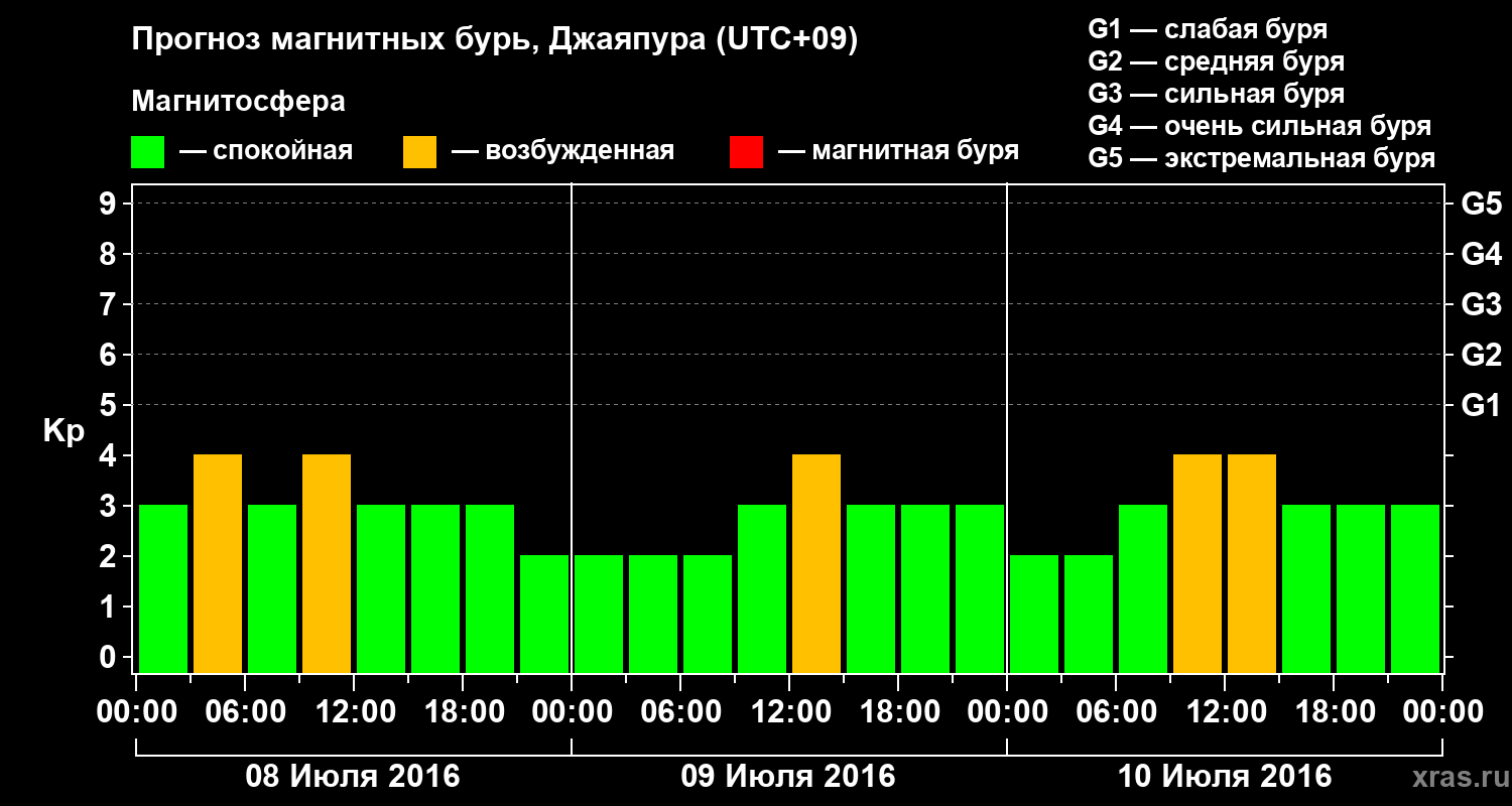 Прогноз геомагнитного индекса&nbsp;Kp