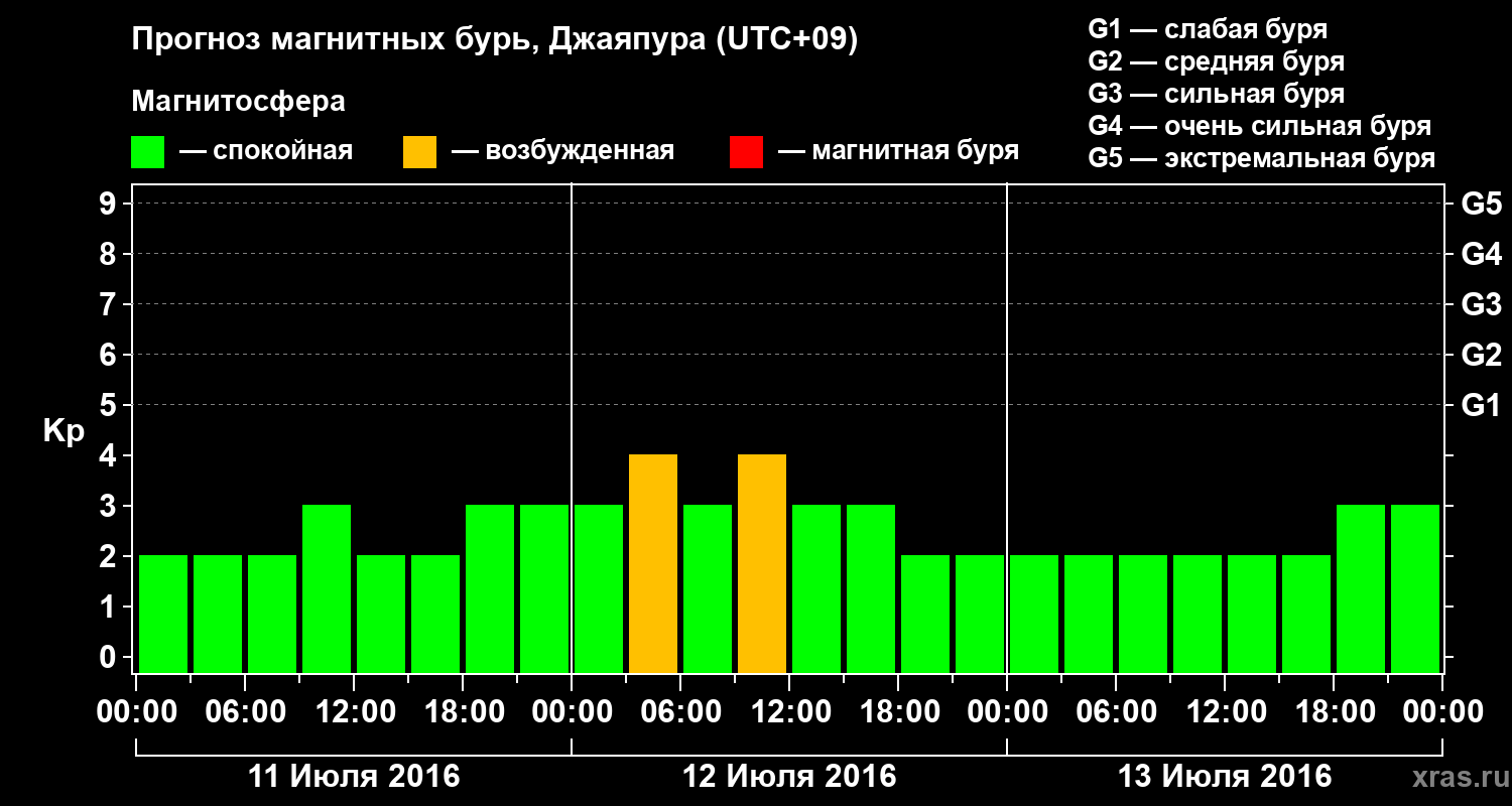 Прогноз геомагнитного индекса&nbsp;Kp
