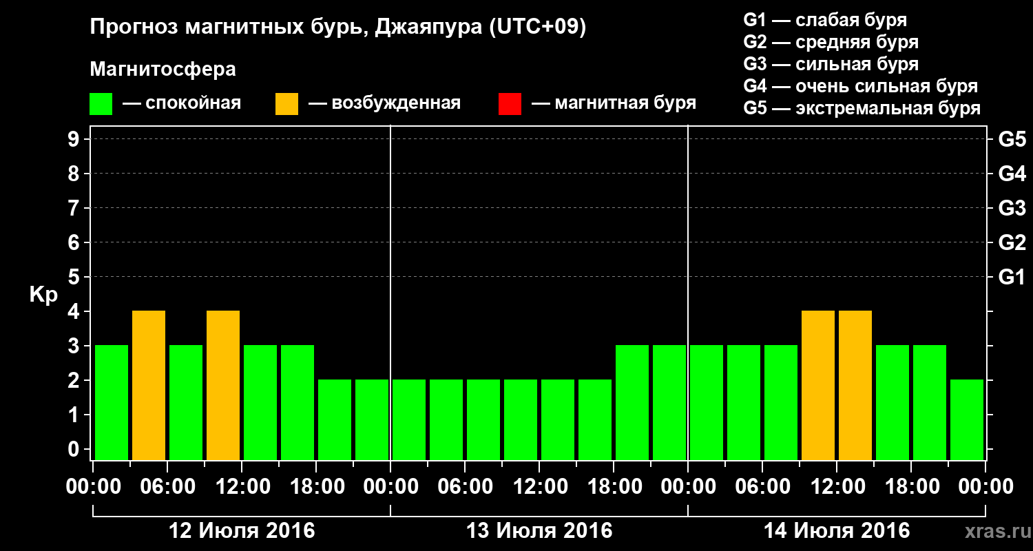 Прогноз геомагнитного индекса&nbsp;Kp