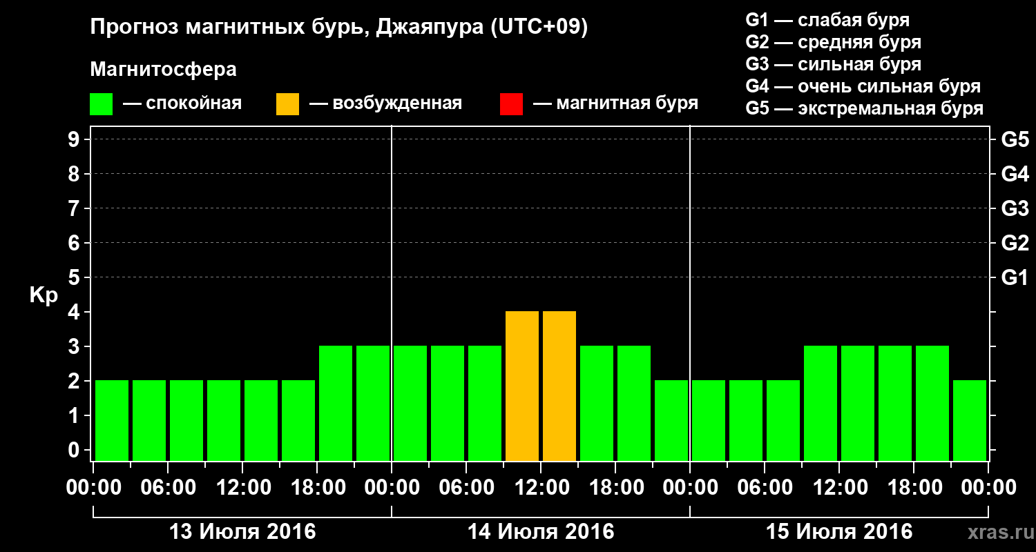 Прогноз геомагнитного индекса&nbsp;Kp