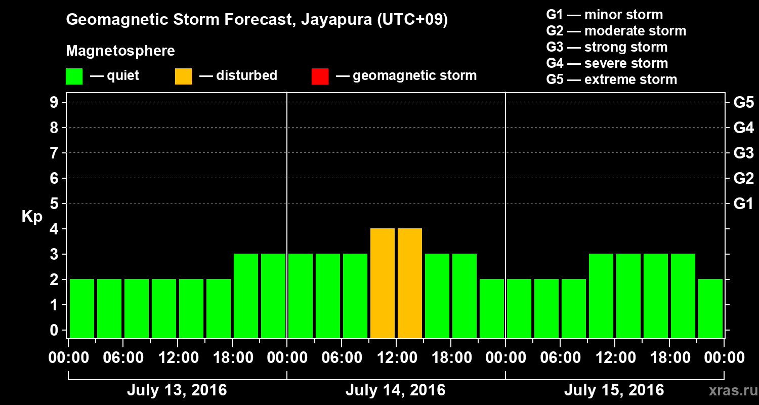 Forecast of the geomagnetic index&nbsp;Kp