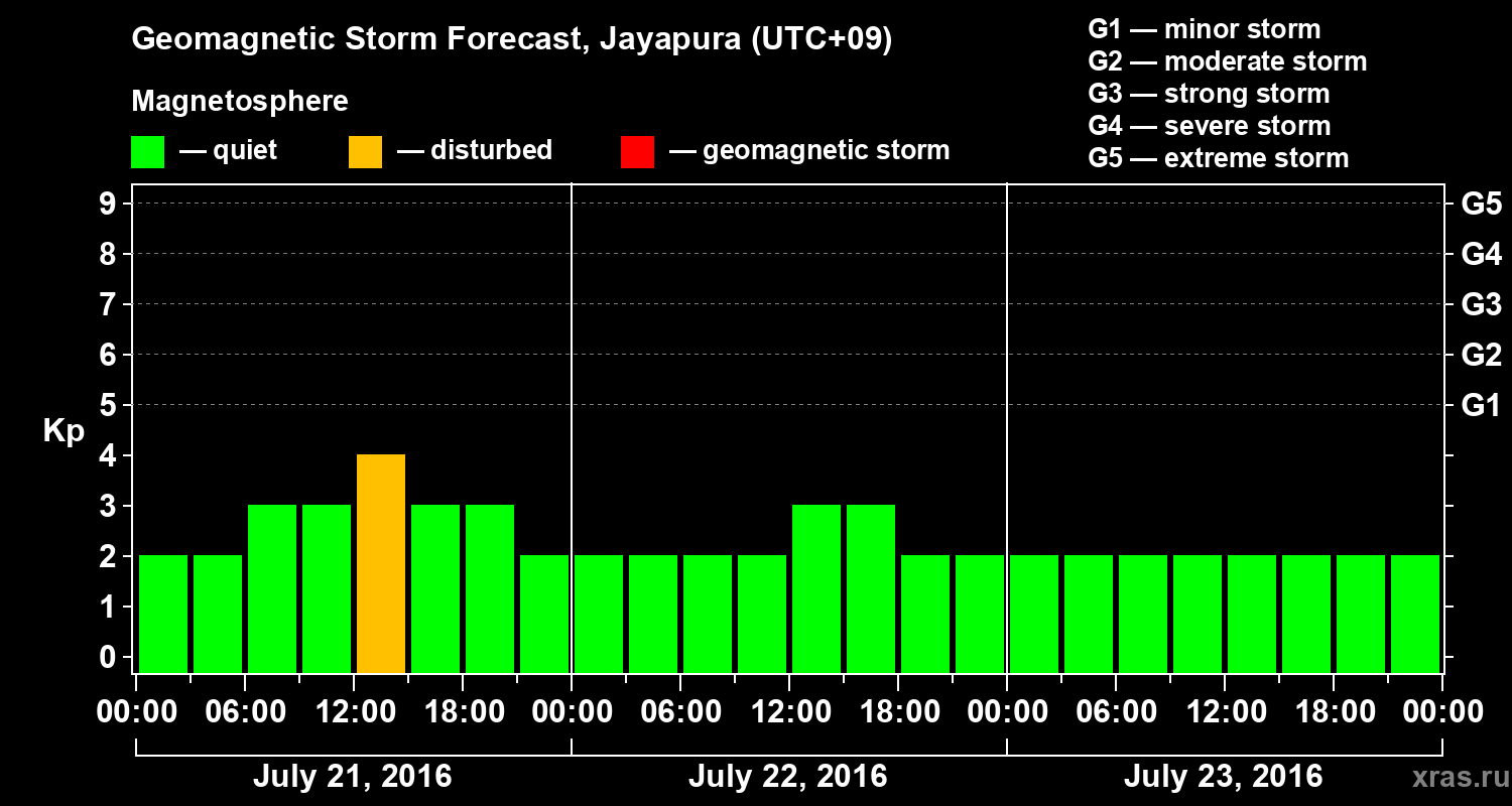 Forecast of the geomagnetic index&nbsp;Kp