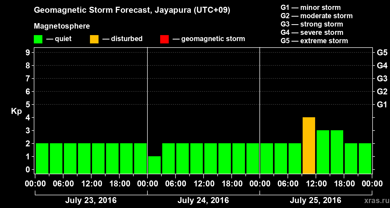 Forecast of the geomagnetic index&nbsp;Kp