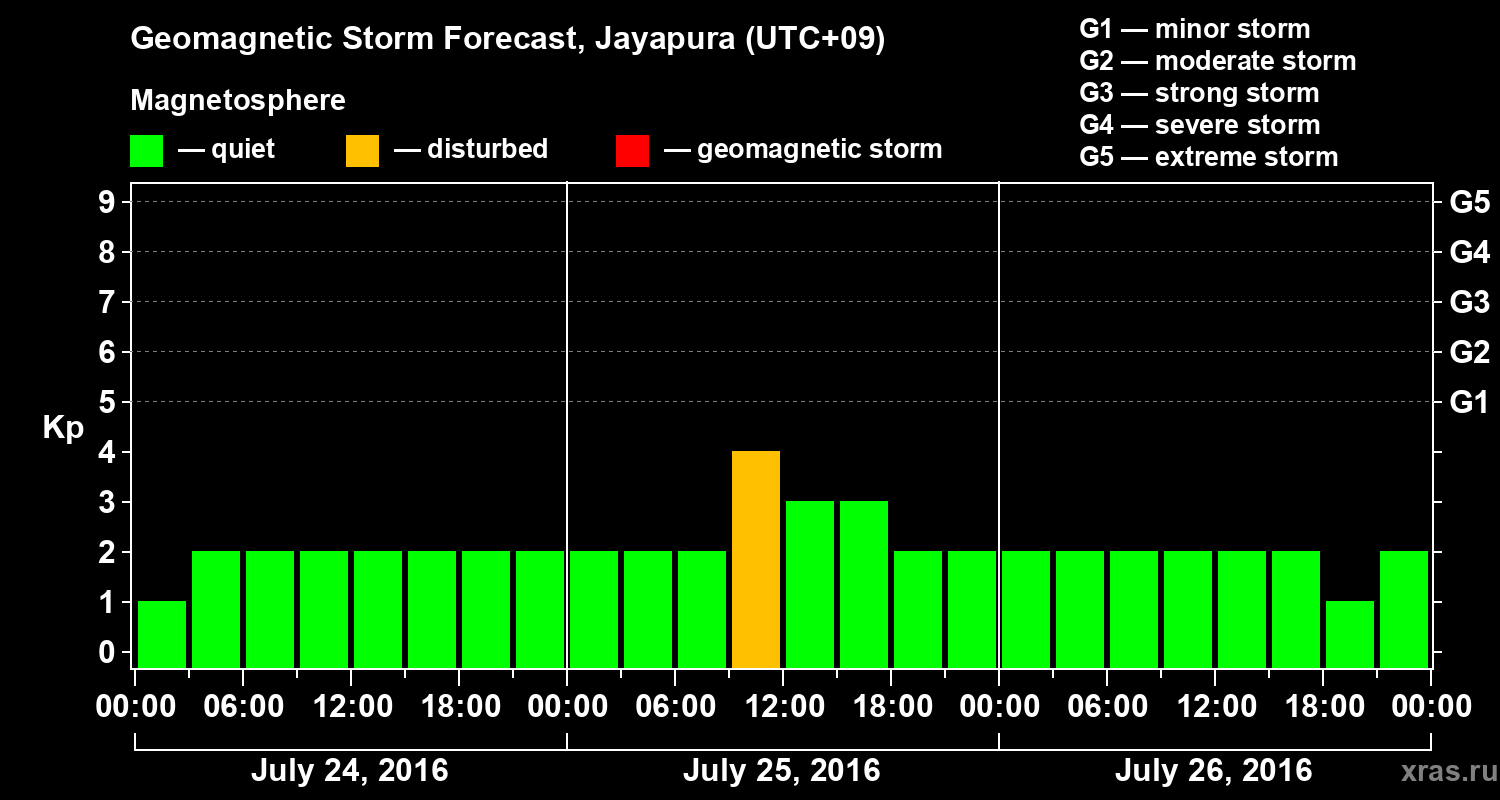 Forecast of the geomagnetic index&nbsp;Kp