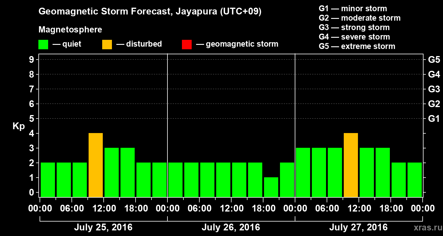 Forecast of the geomagnetic index&nbsp;Kp