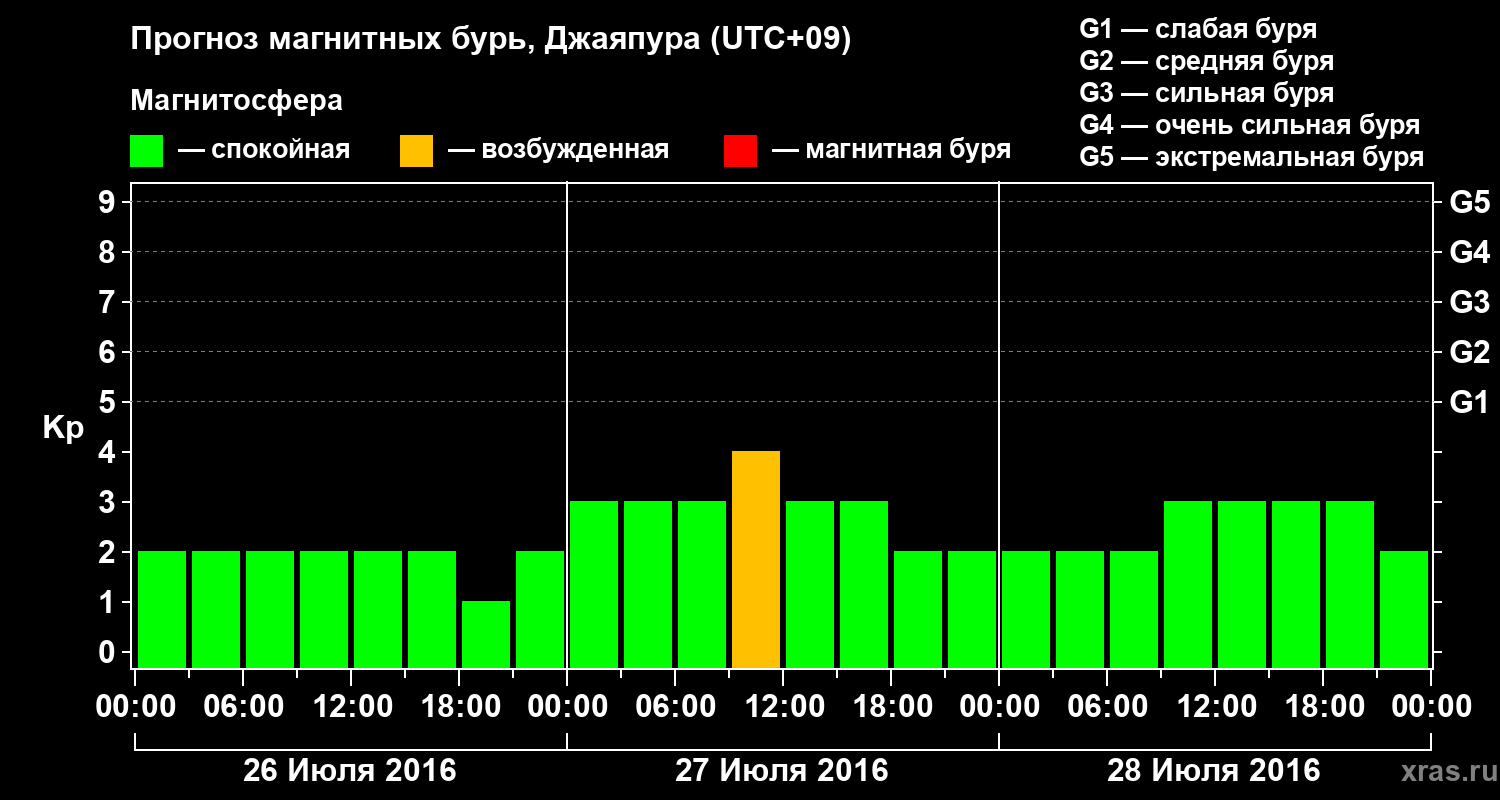 Прогноз геомагнитного индекса&nbsp;Kp