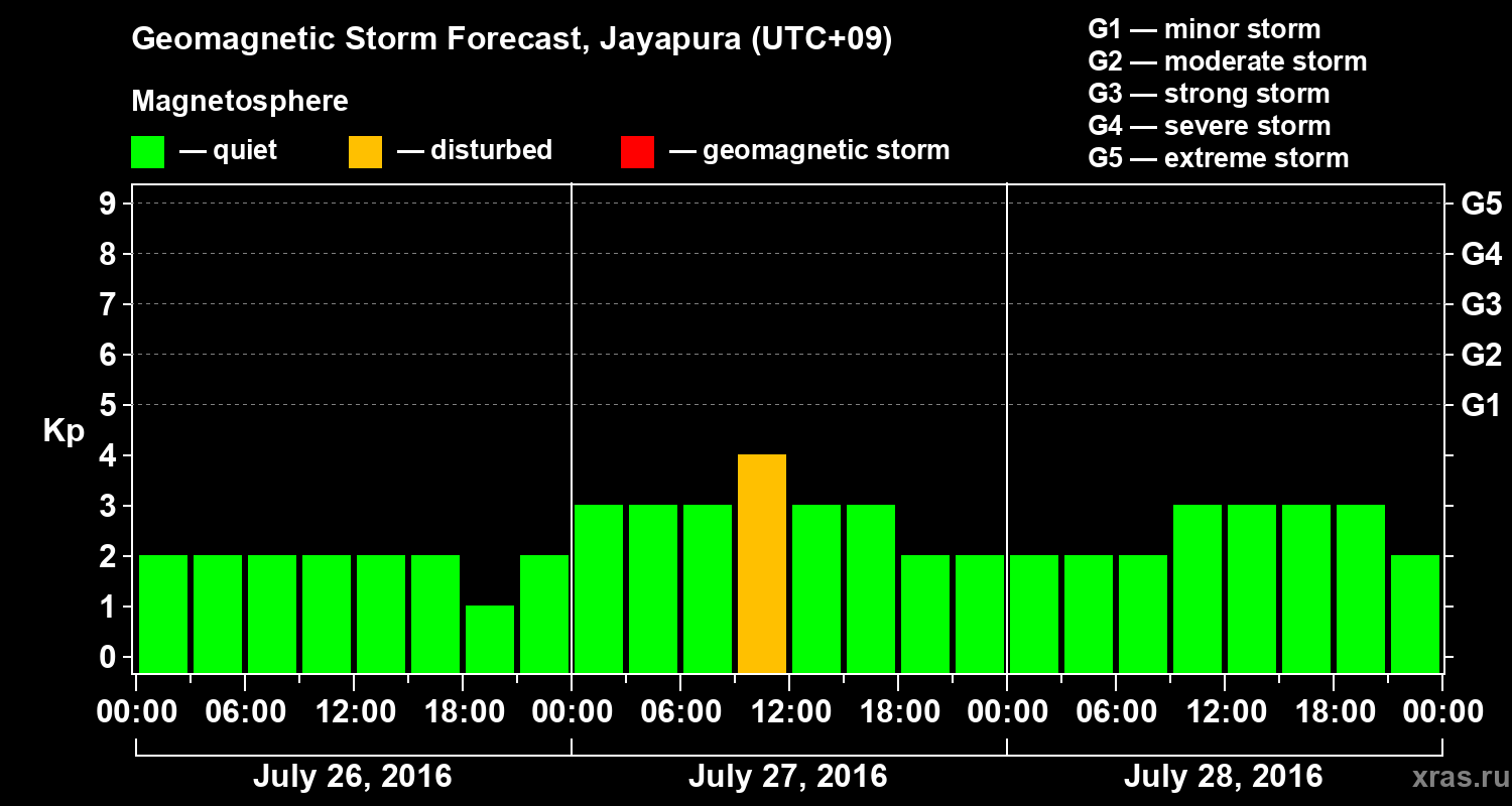 Forecast of the geomagnetic index&nbsp;Kp