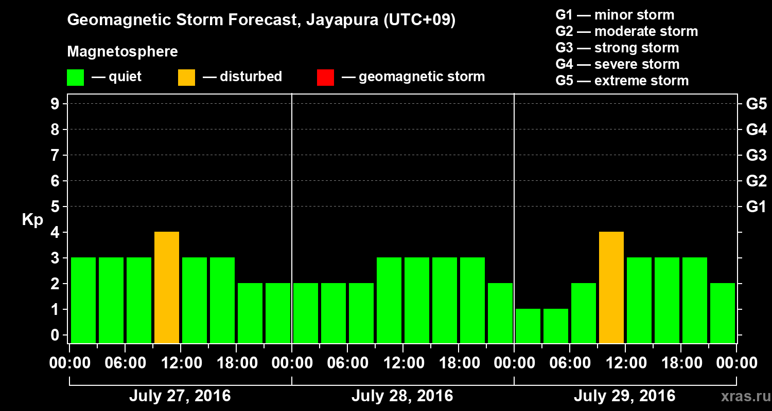 Forecast of the geomagnetic index&nbsp;Kp