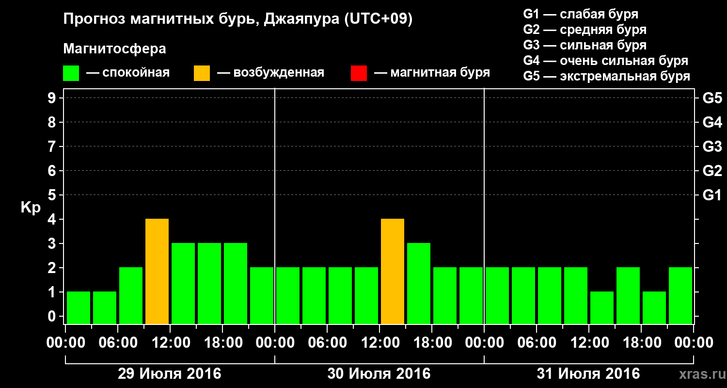 Прогноз геомагнитного индекса&nbsp;Kp