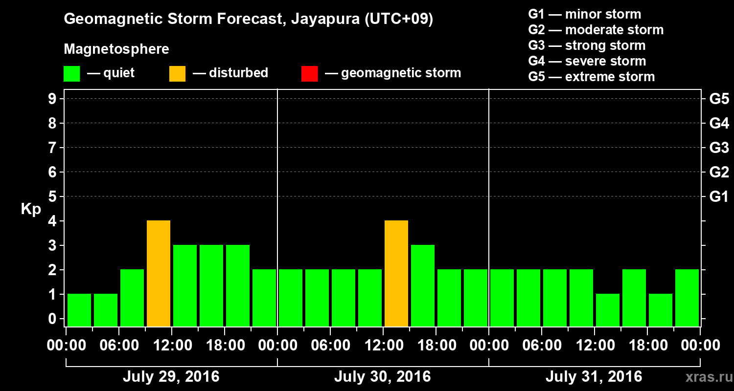Forecast of the geomagnetic index&nbsp;Kp
