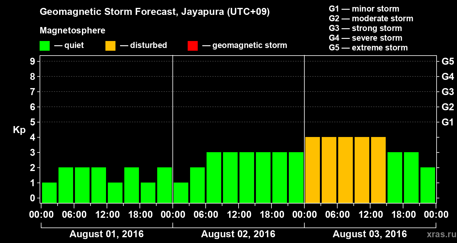 Forecast of the geomagnetic index&nbsp;Kp