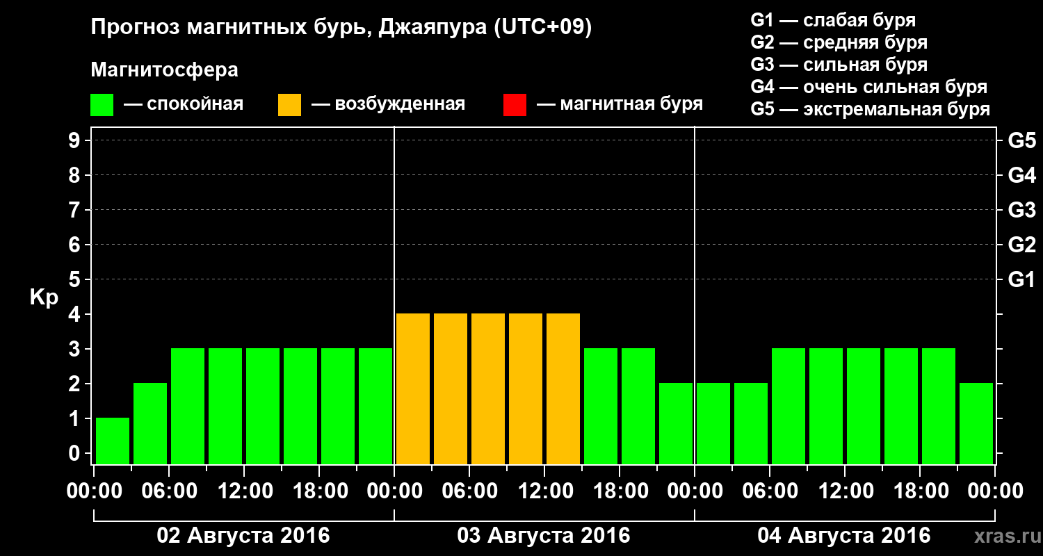 Прогноз геомагнитного индекса&nbsp;Kp