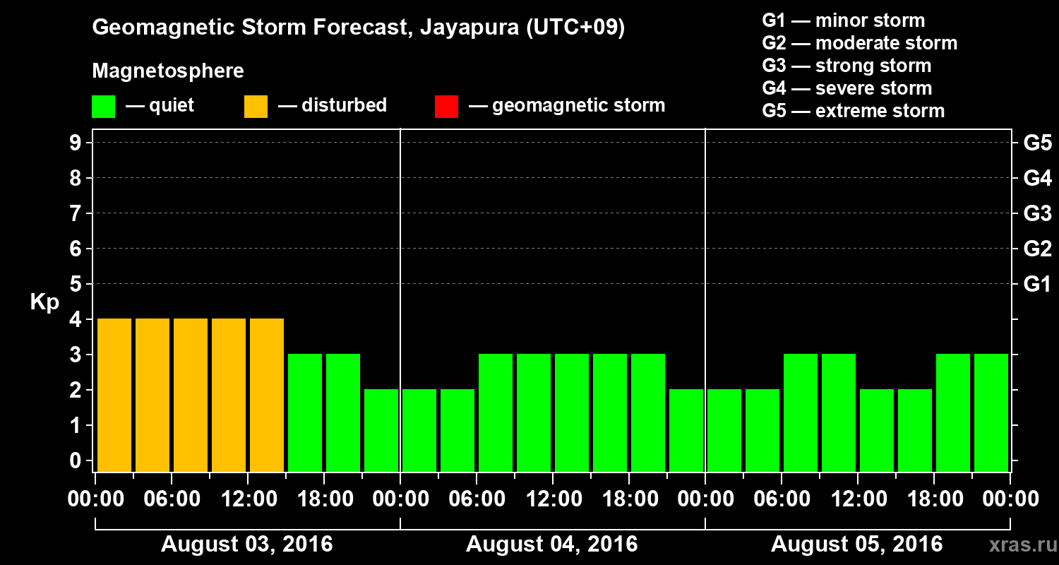 Forecast of the geomagnetic index&nbsp;Kp