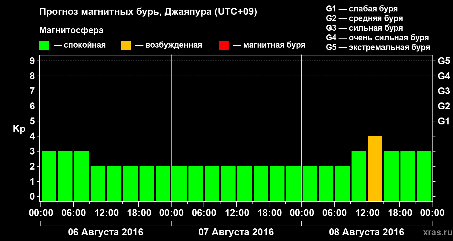 Прогноз геомагнитного индекса&nbsp;Kp
