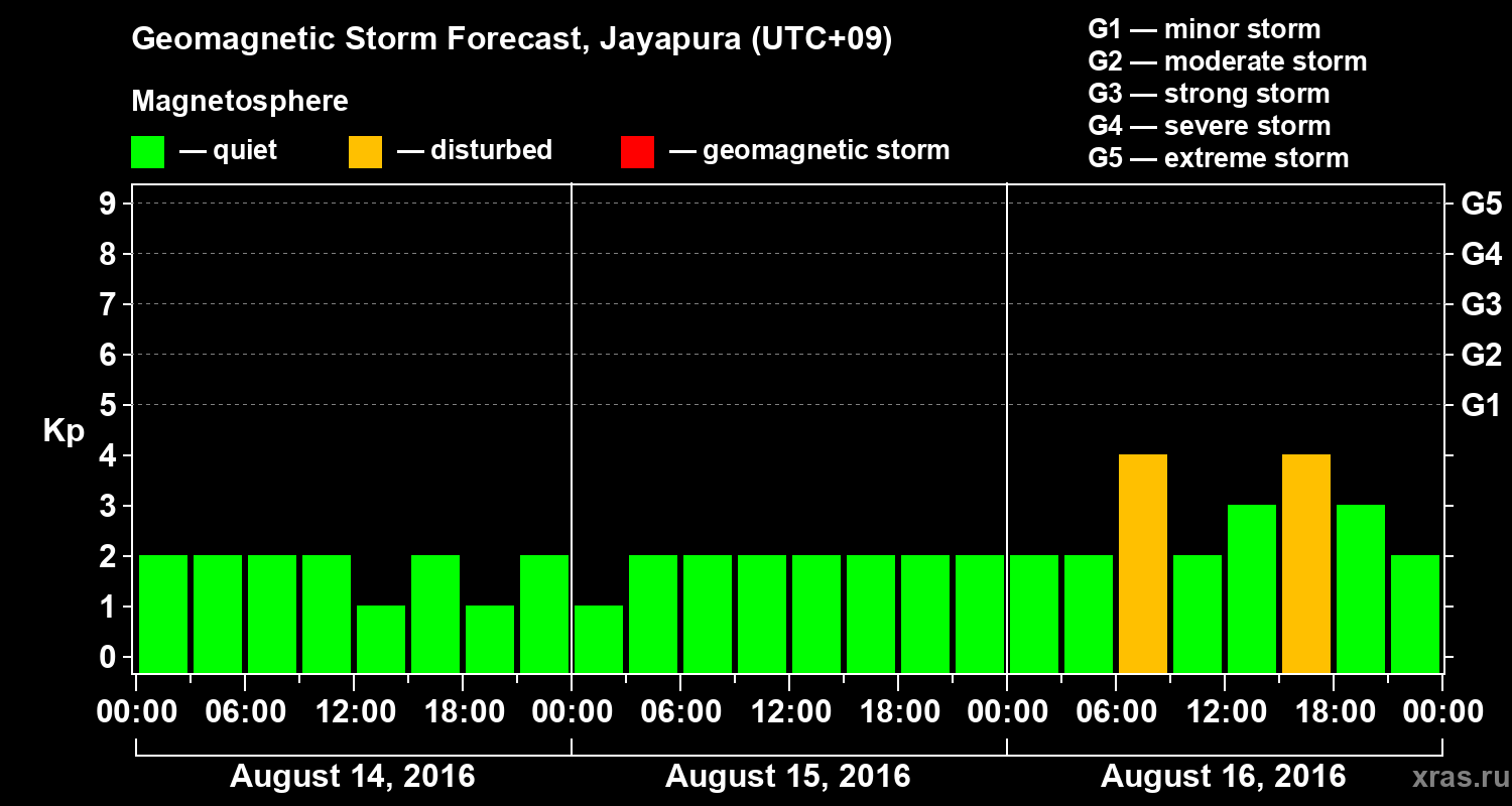 Forecast of the geomagnetic index&nbsp;Kp