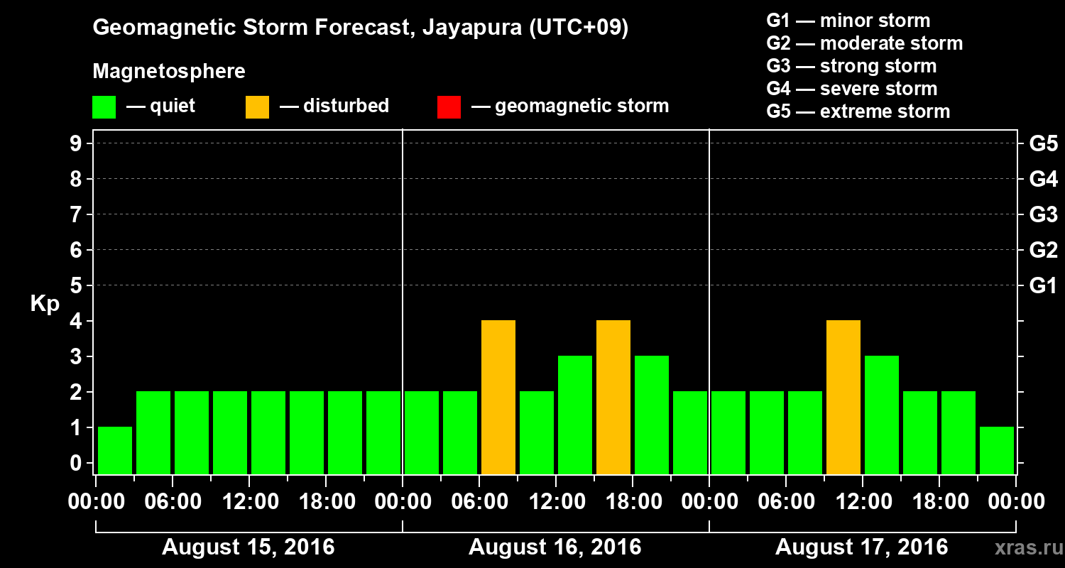Forecast of the geomagnetic index&nbsp;Kp