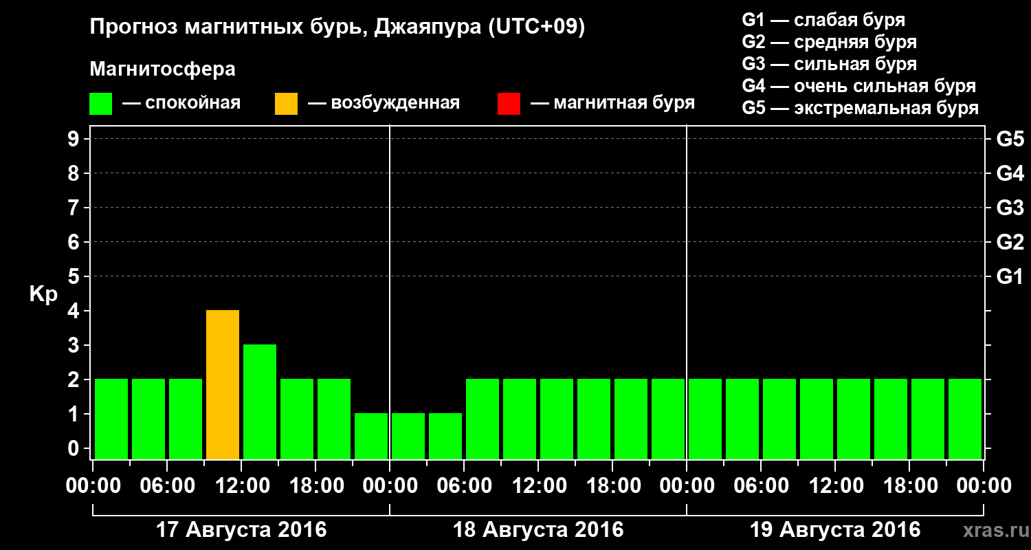 Прогноз геомагнитного индекса&nbsp;Kp
