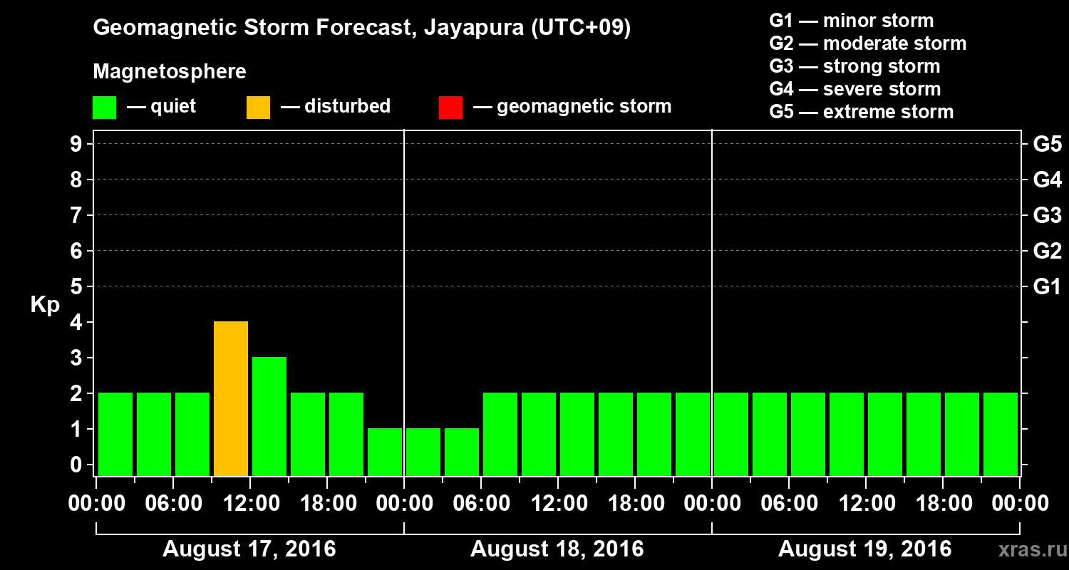 Forecast of the geomagnetic index&nbsp;Kp