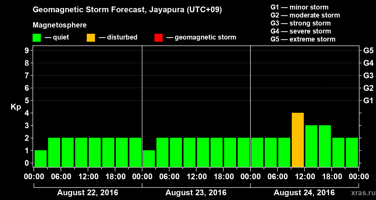 Forecast of the geomagnetic index&nbsp;Kp