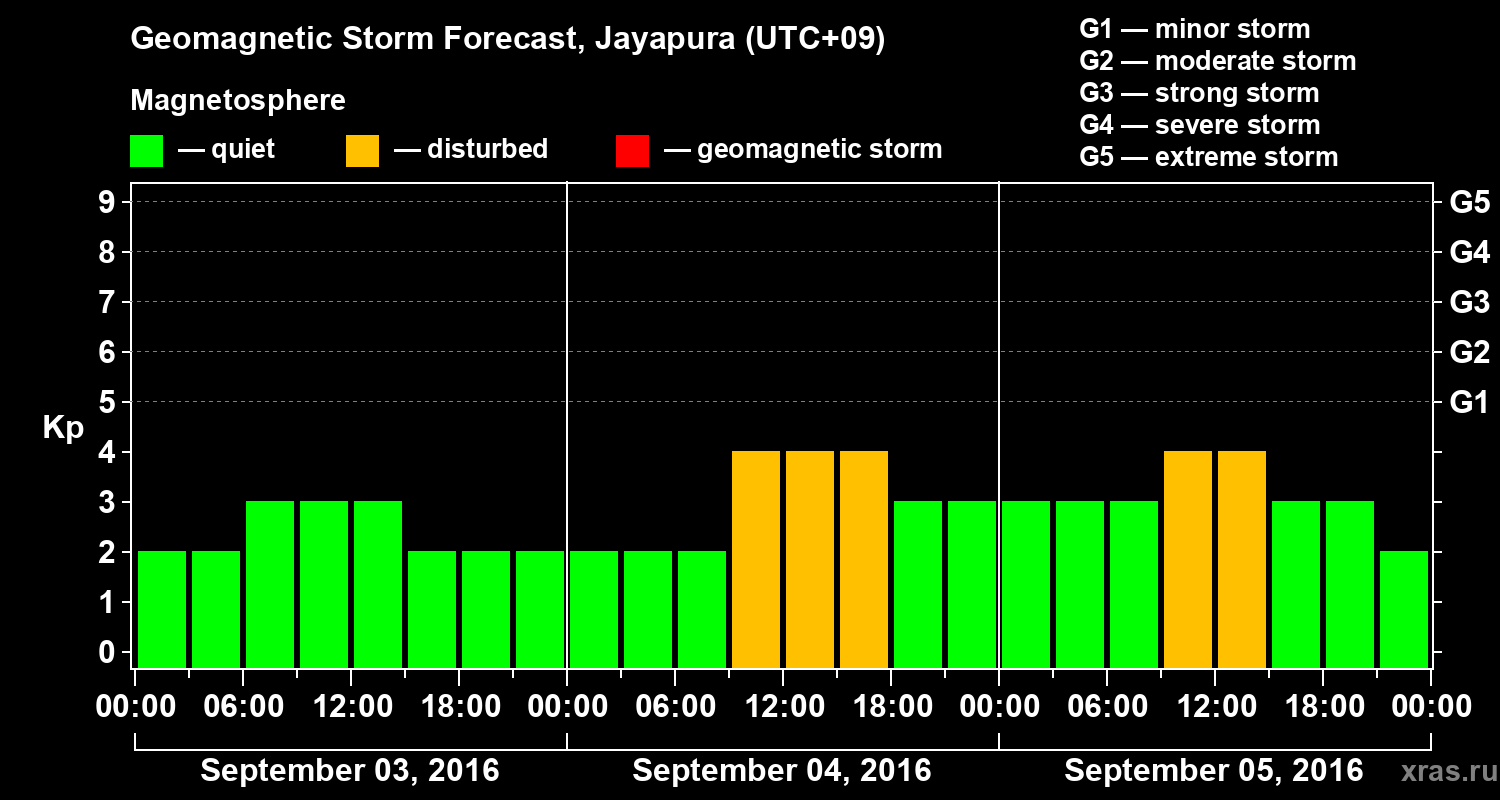 Forecast of the geomagnetic index&nbsp;Kp