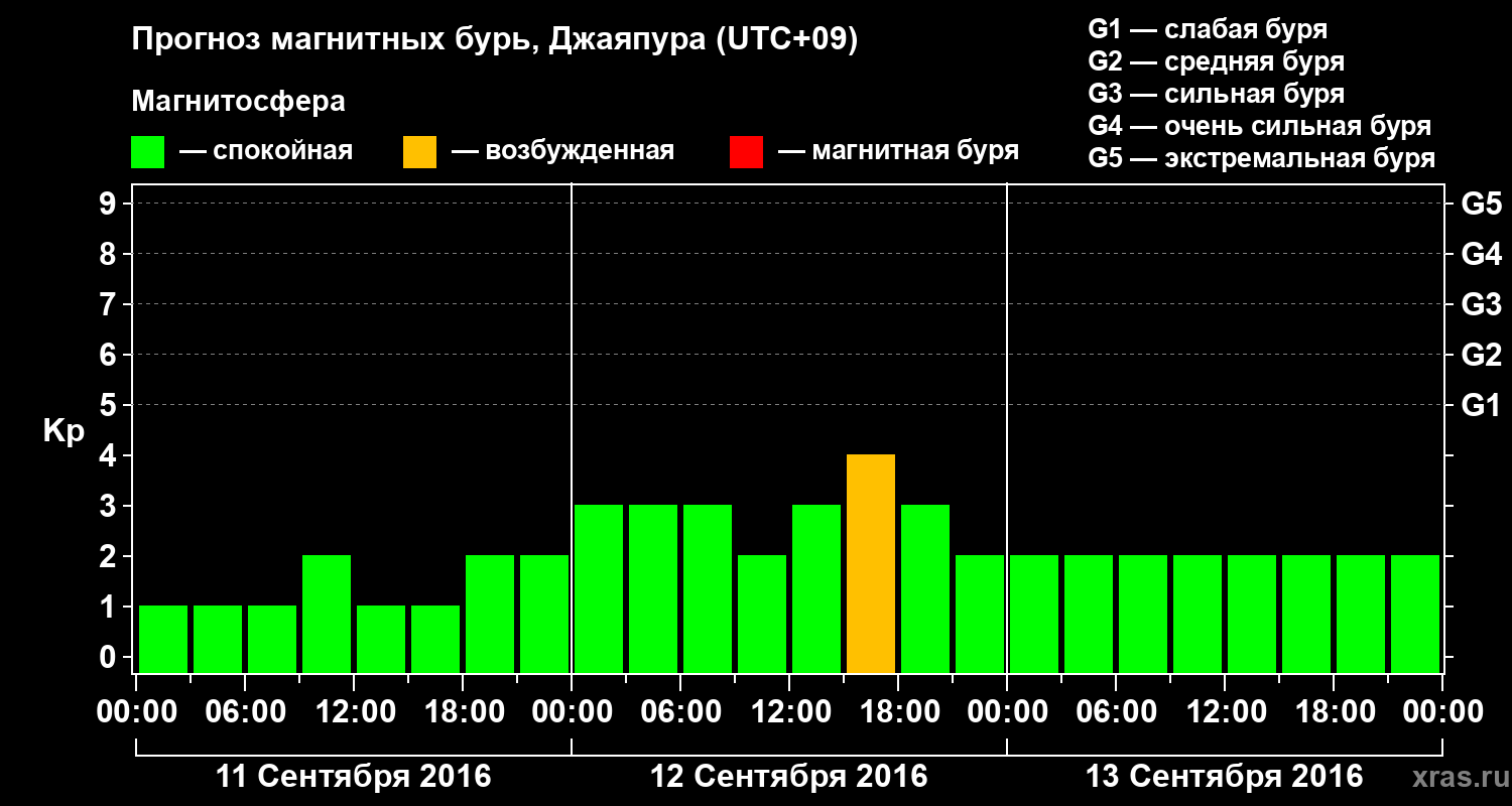 Прогноз геомагнитного индекса&nbsp;Kp