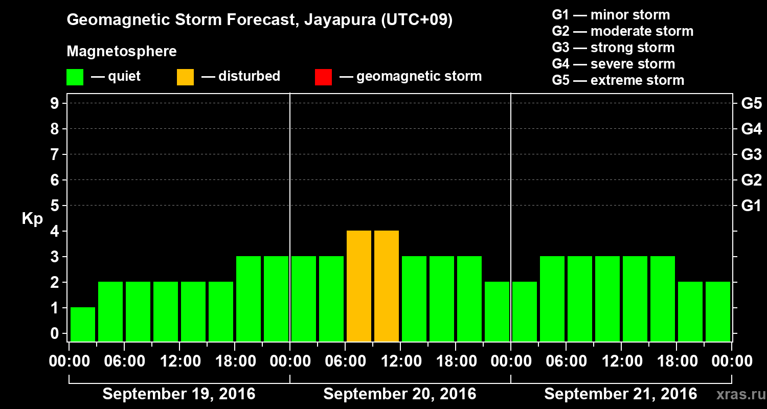 Forecast of the geomagnetic index&nbsp;Kp