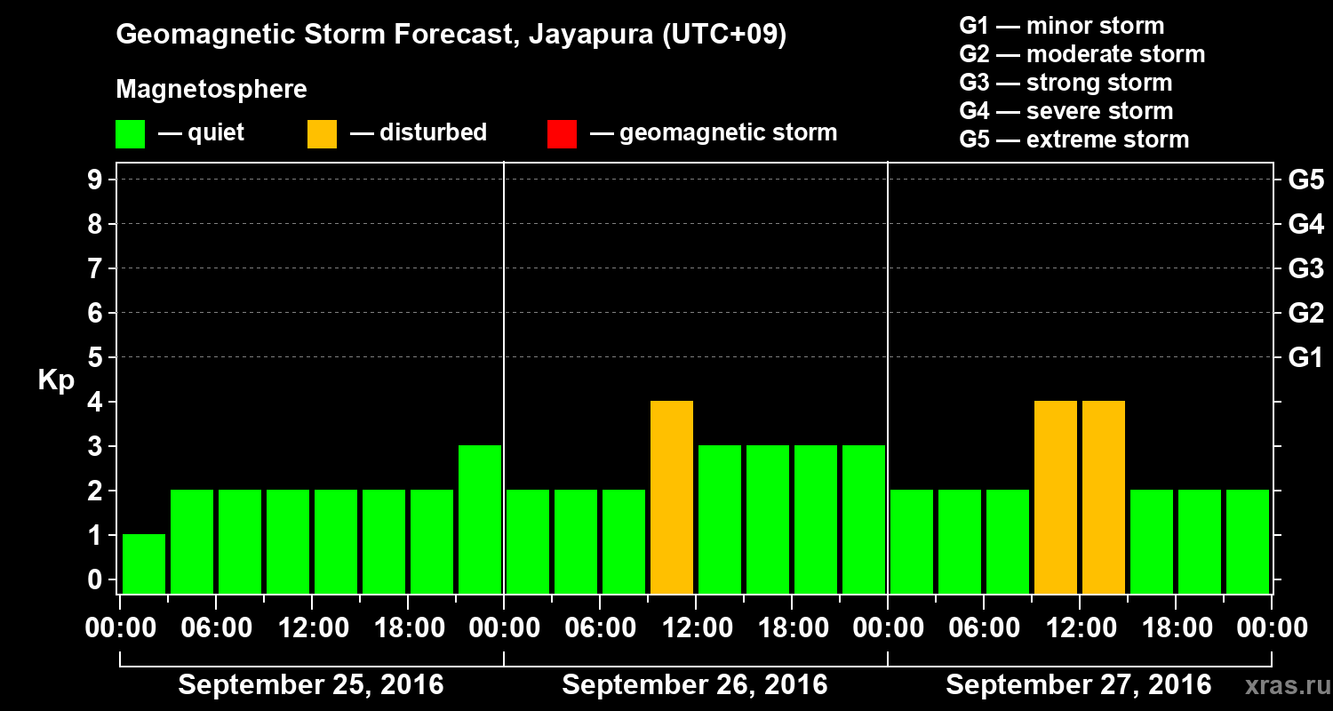 Forecast of the geomagnetic index&nbsp;Kp