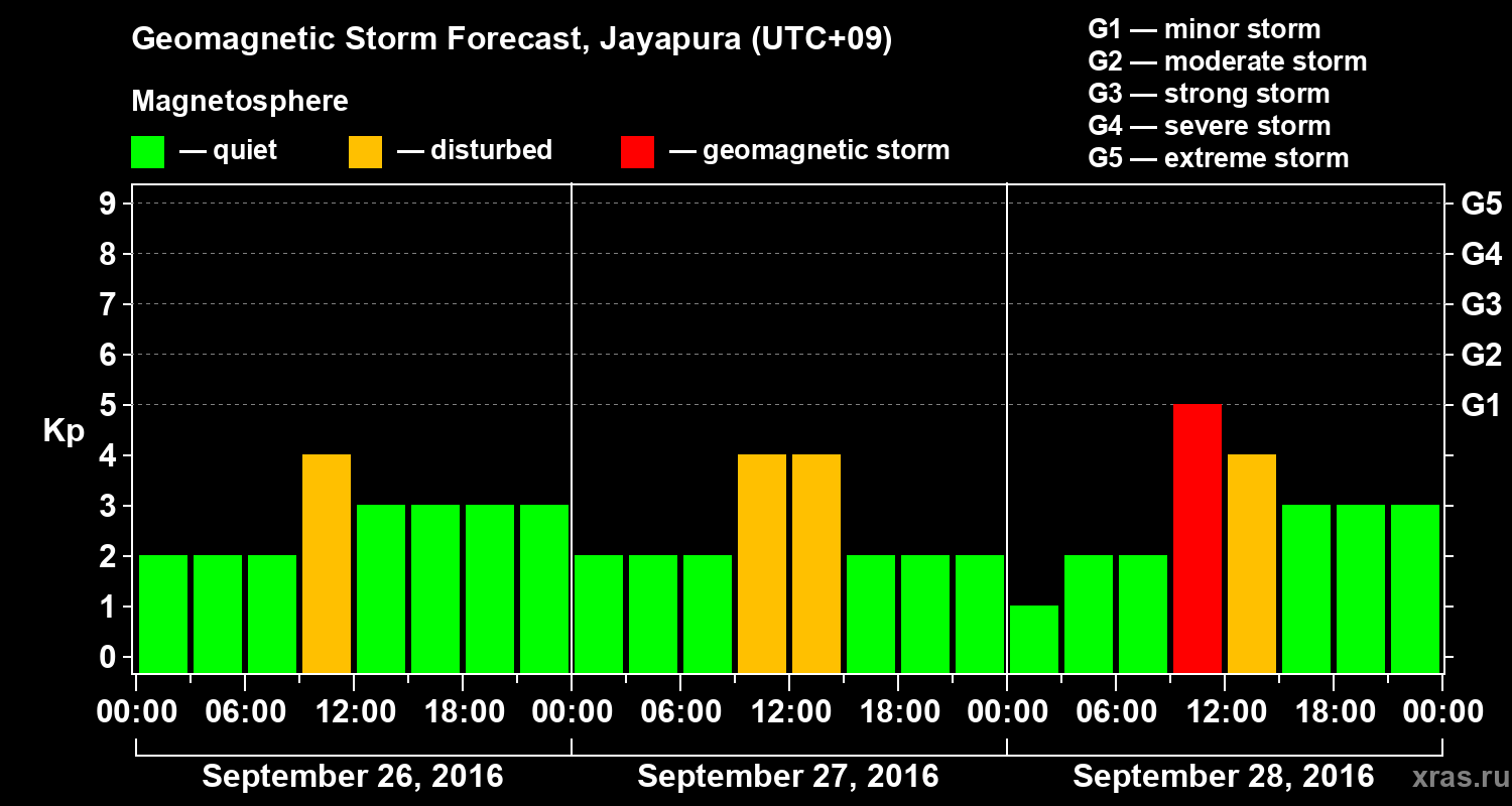 Forecast of the geomagnetic index&nbsp;Kp