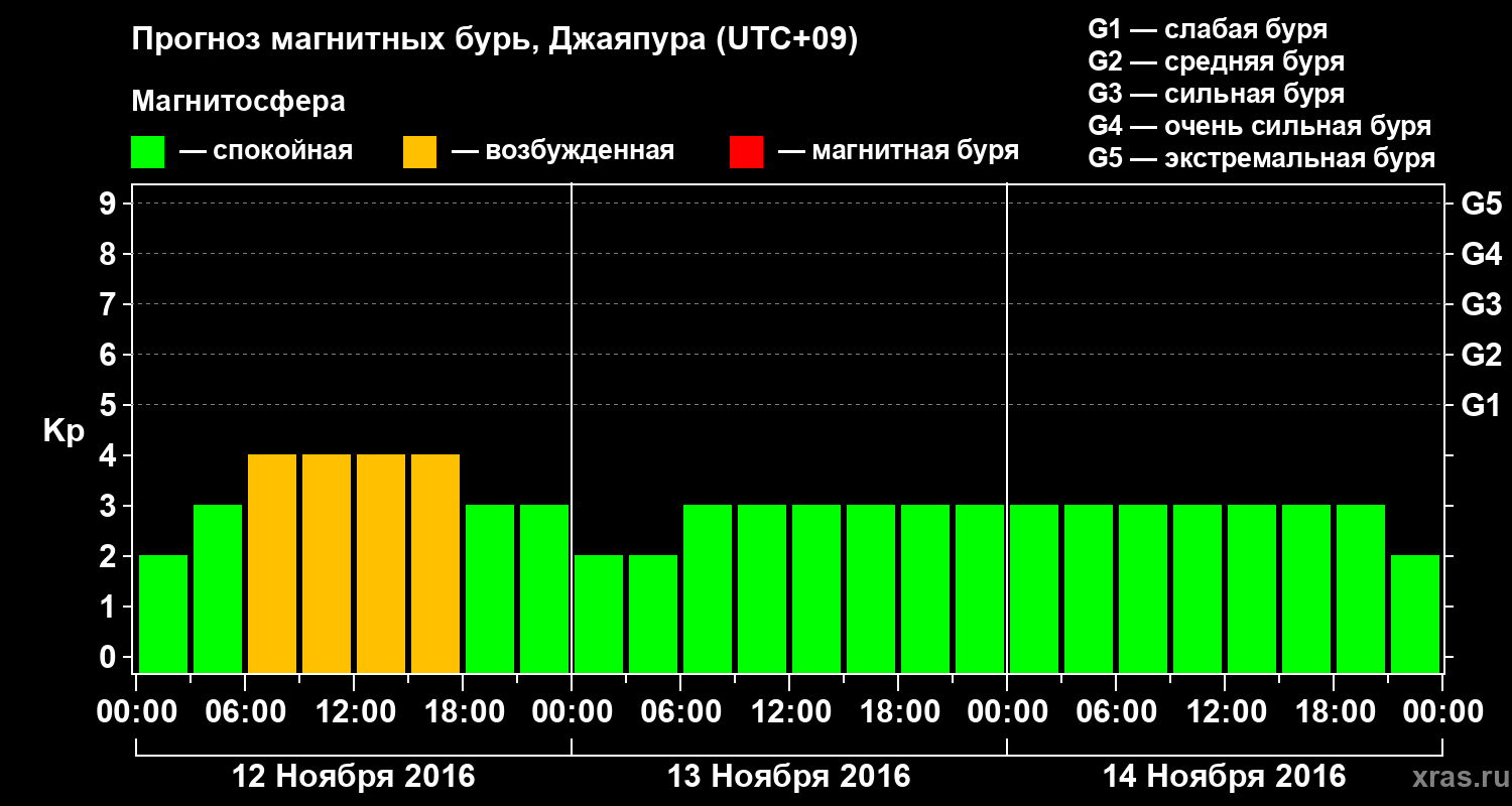 Прогноз геомагнитного индекса&nbsp;Kp