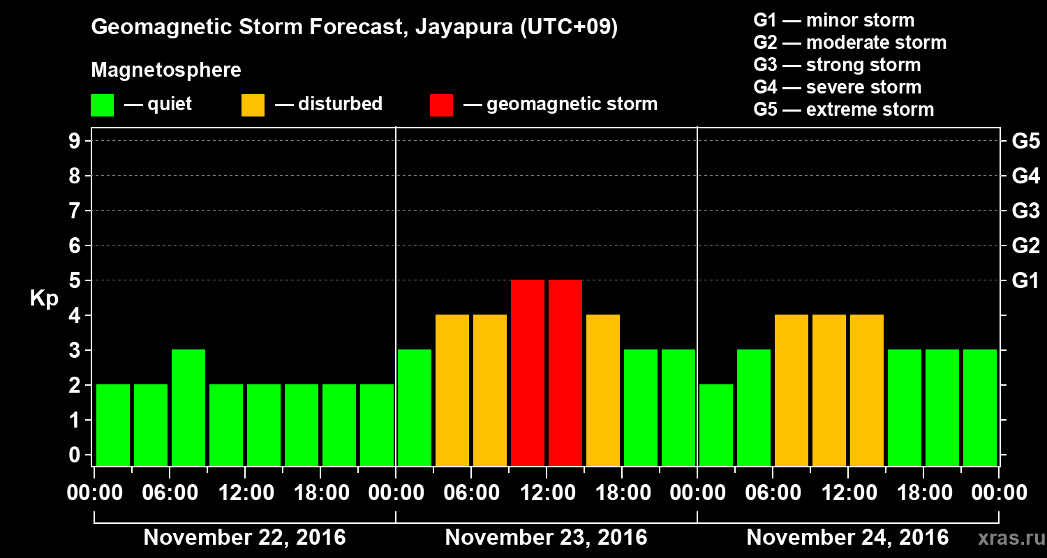 Forecast of the geomagnetic index&nbsp;Kp