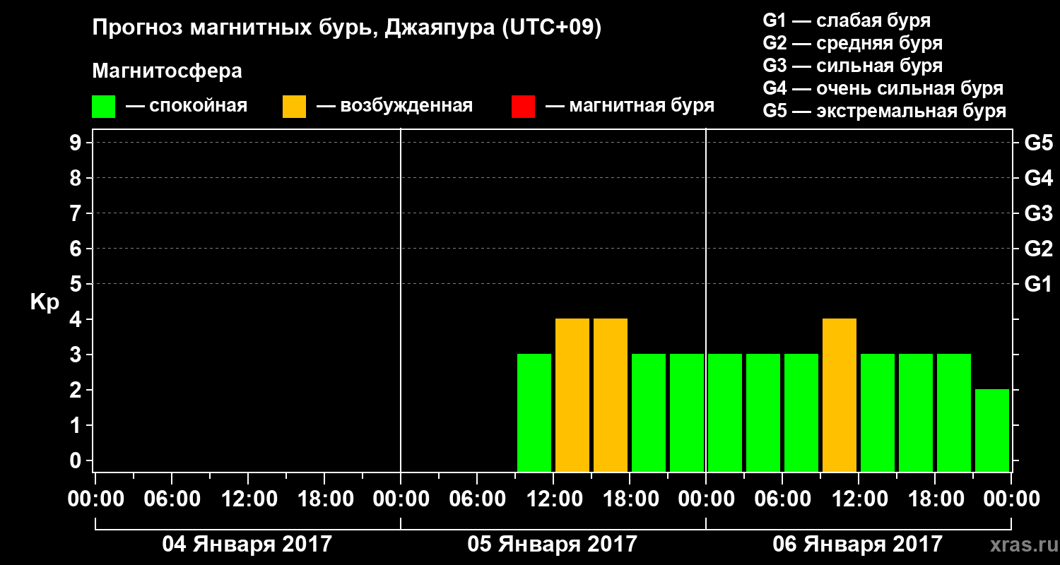 Прогноз геомагнитного индекса&nbsp;Kp