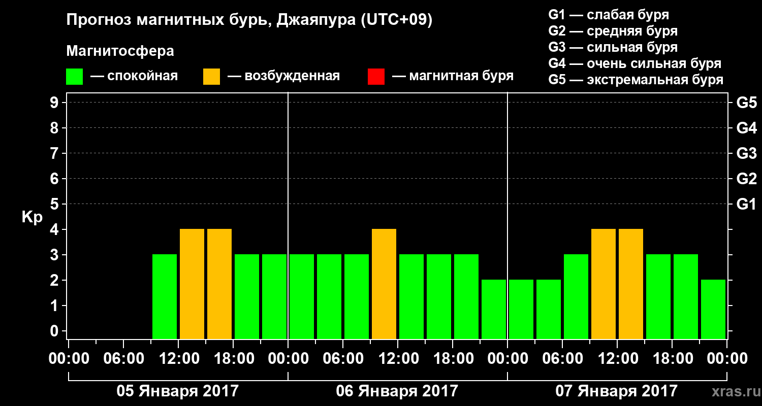 Прогноз геомагнитного индекса&nbsp;Kp