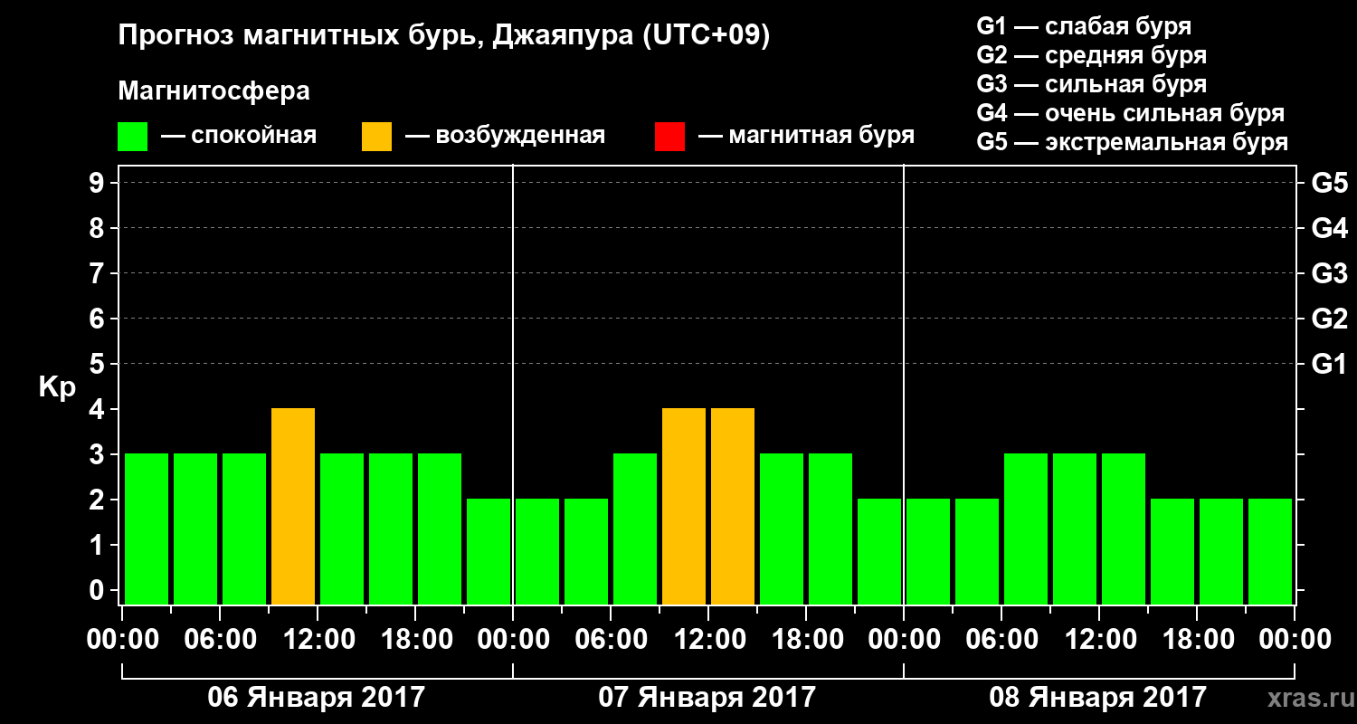 Прогноз геомагнитного индекса&nbsp;Kp