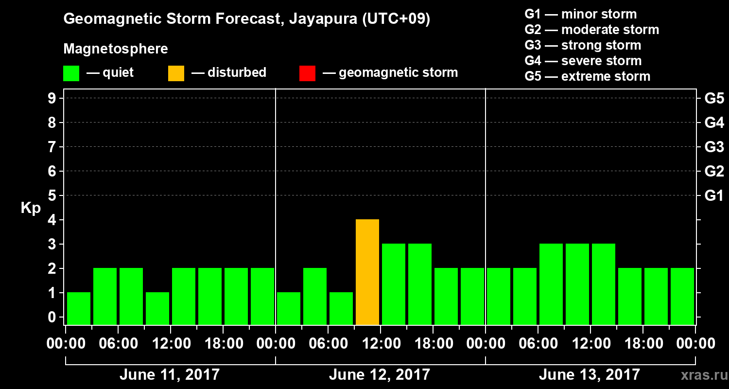 Forecast of the geomagnetic index&nbsp;Kp