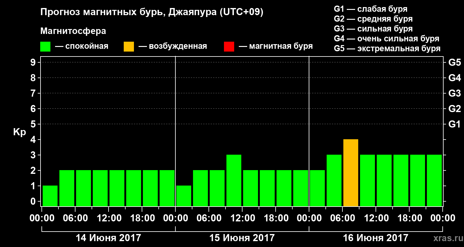 Прогноз геомагнитного индекса Kp