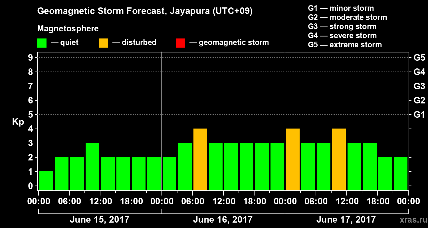 Forecast of the geomagnetic index&nbsp;Kp