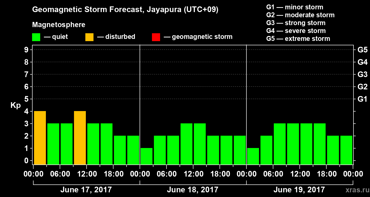 Forecast of the geomagnetic index&nbsp;Kp