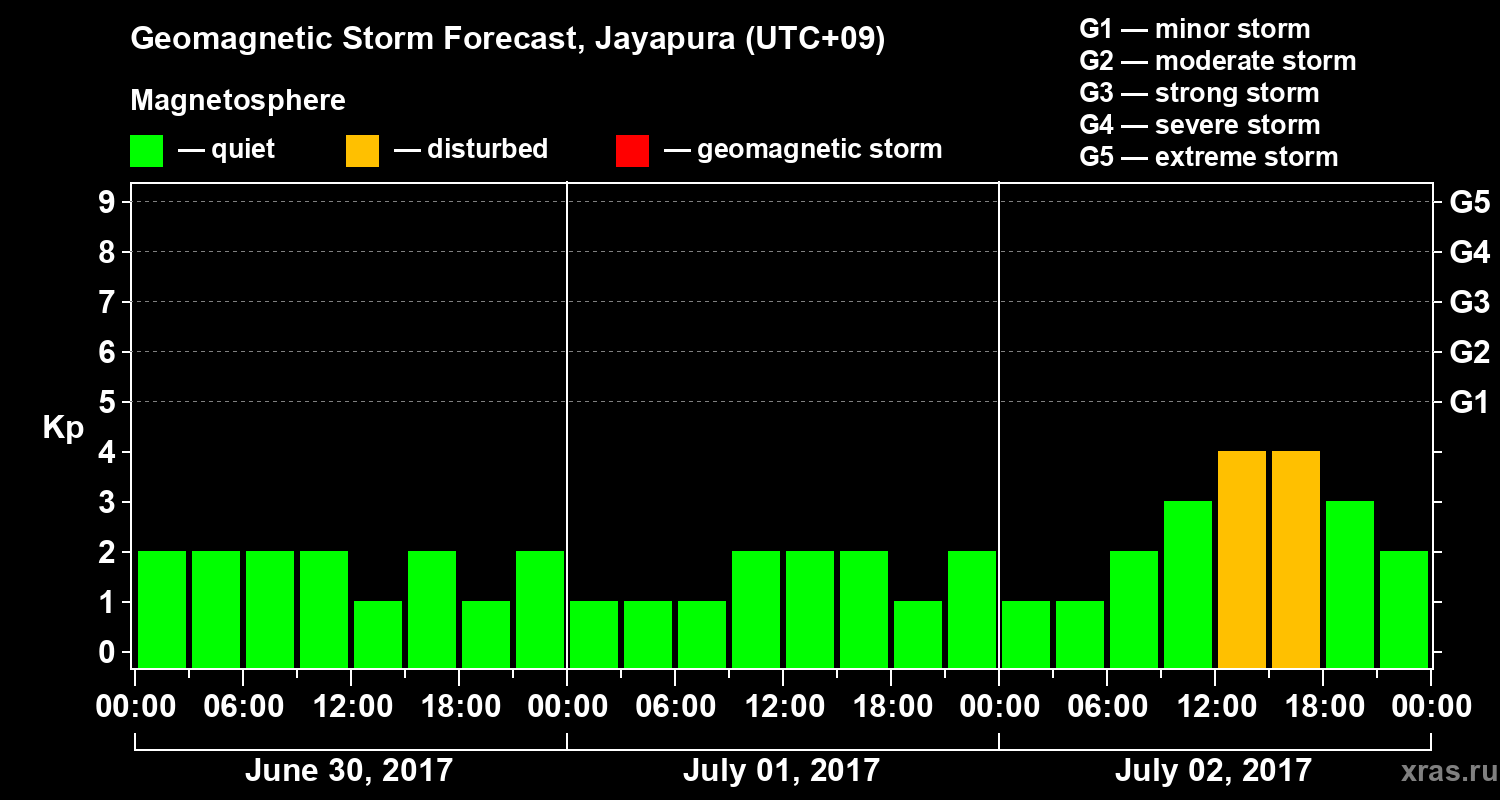 Forecast of the geomagnetic index&nbsp;Kp
