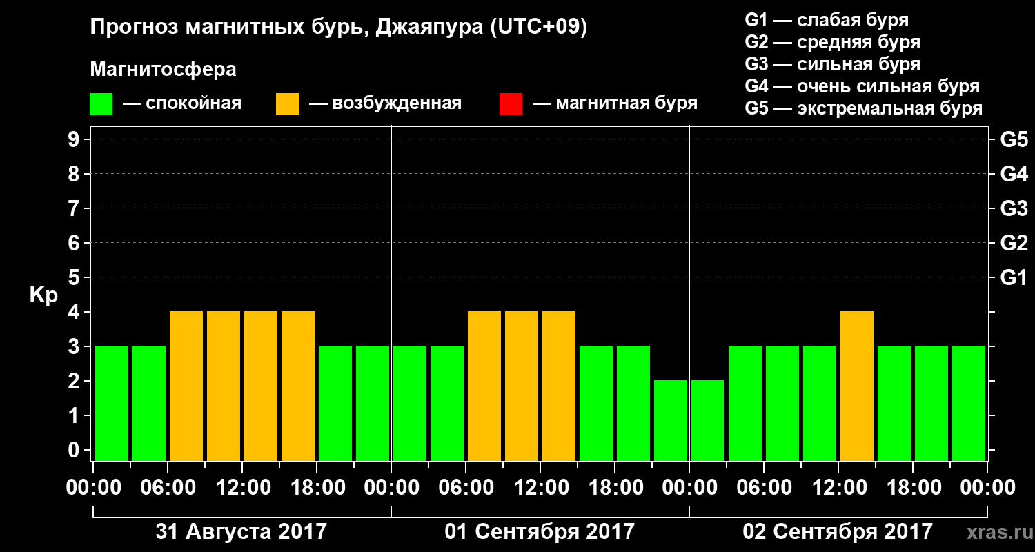 Прогноз геомагнитного индекса&nbsp;Kp