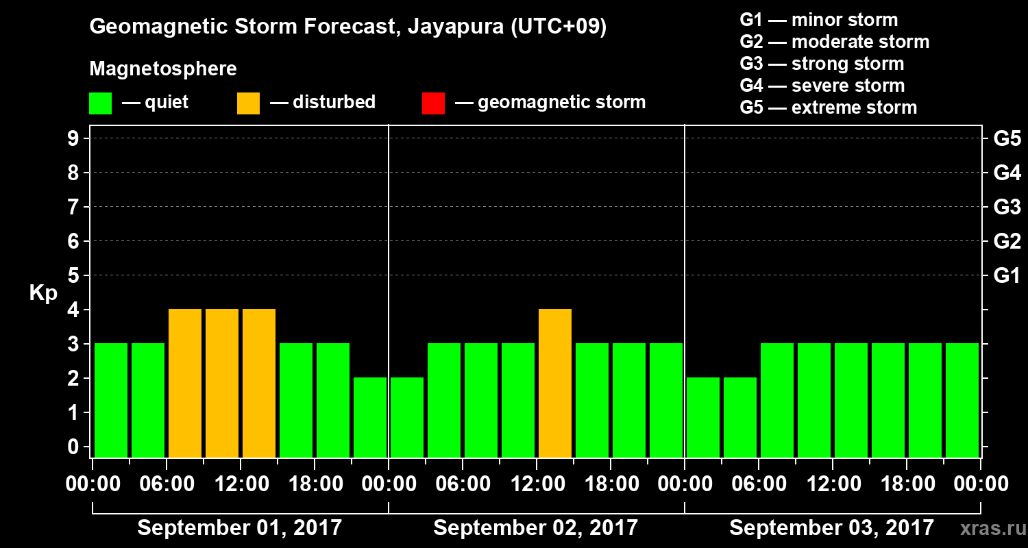 Forecast of the geomagnetic index&nbsp;Kp