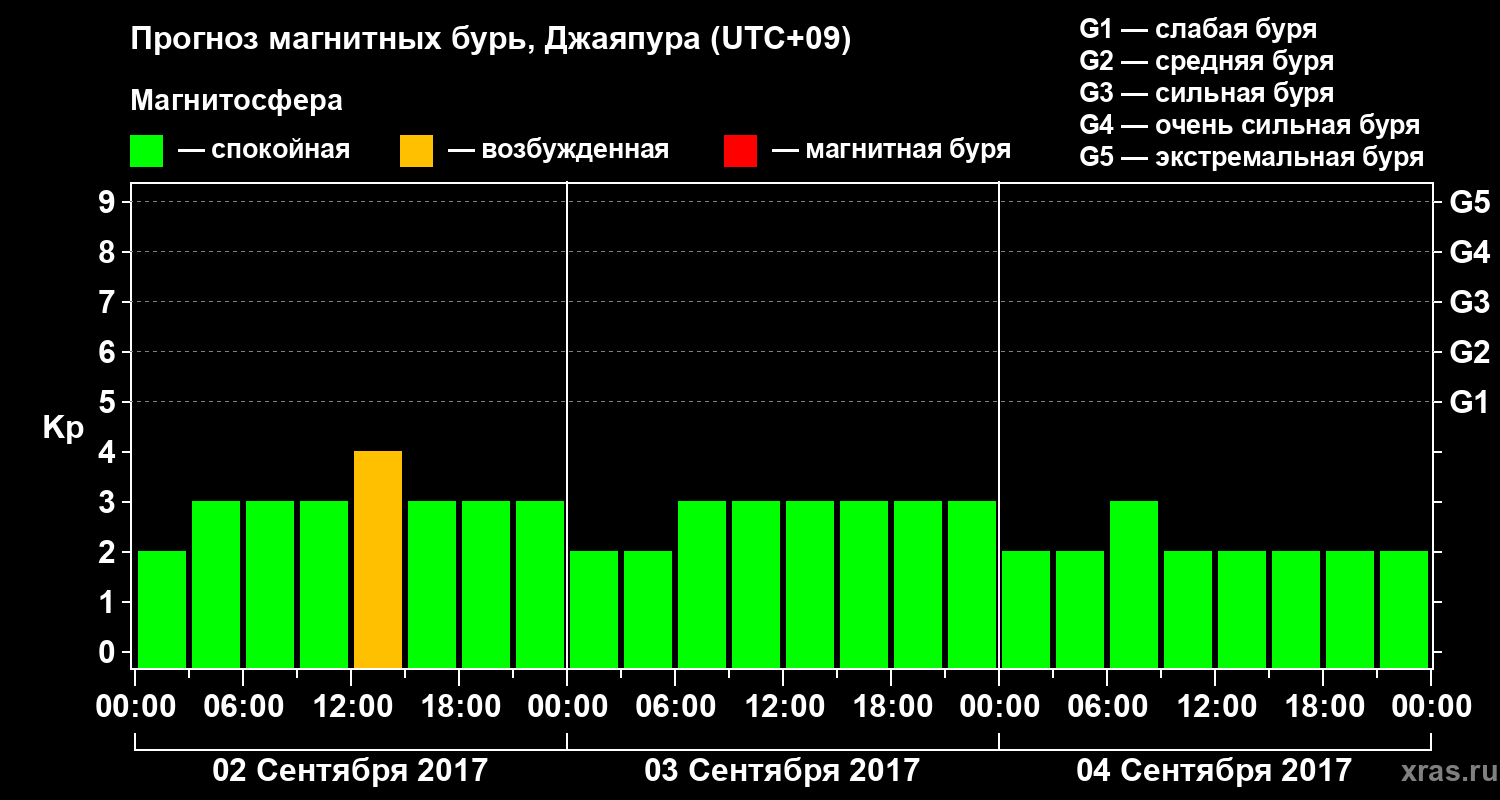 Прогноз геомагнитного индекса&nbsp;Kp