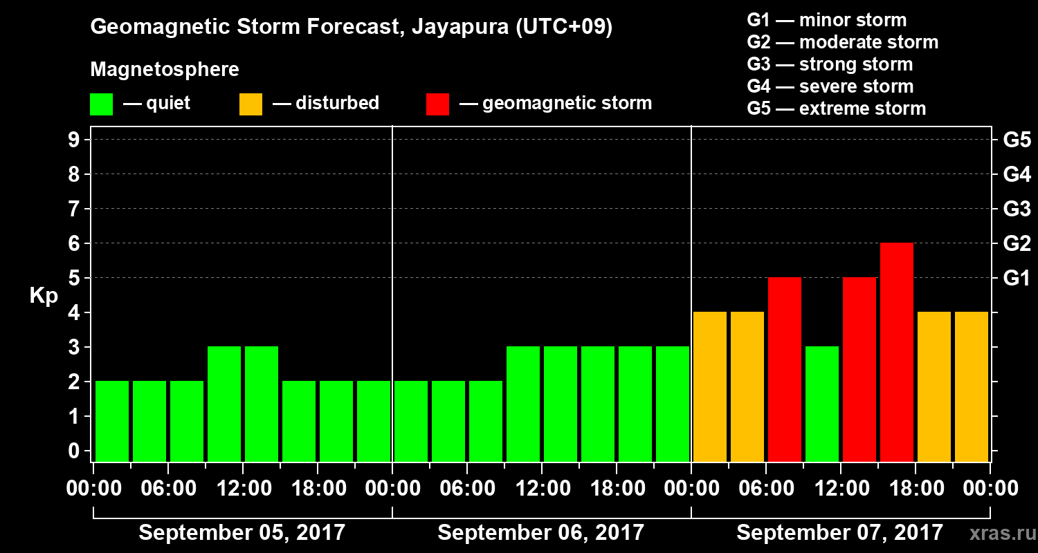 Forecast of the geomagnetic index&nbsp;Kp