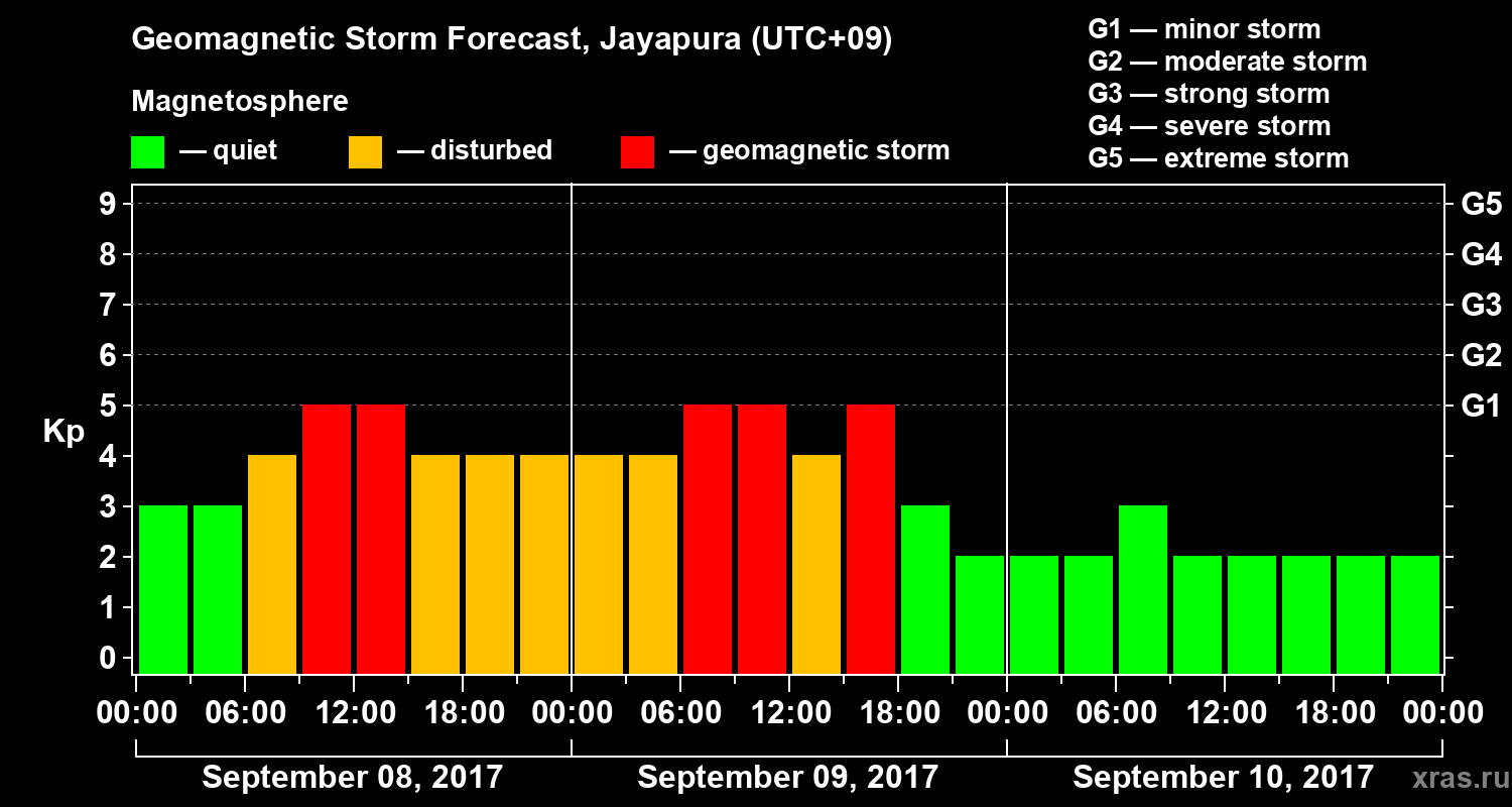 Forecast of the geomagnetic index&nbsp;Kp