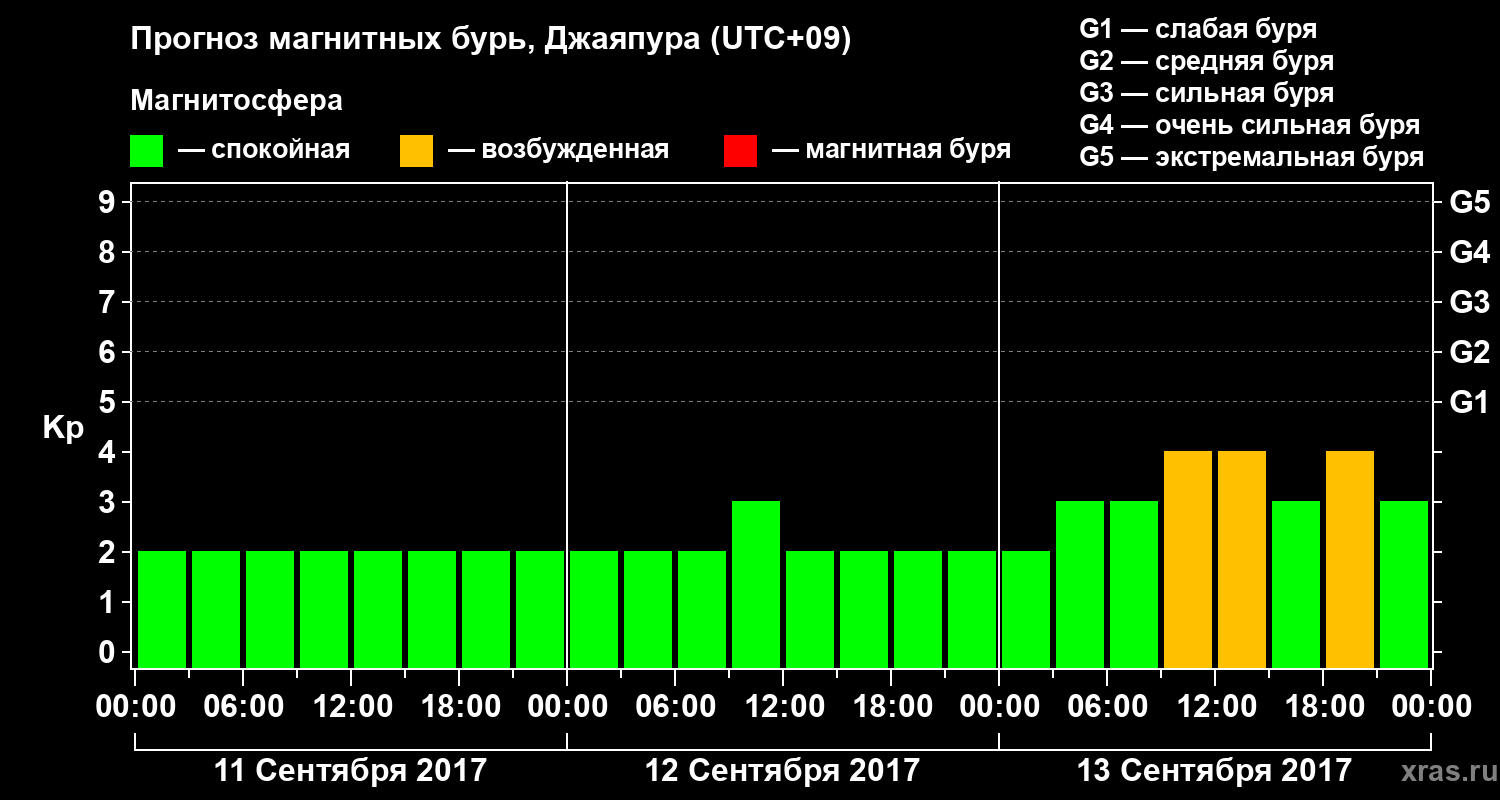 Прогноз геомагнитного индекса&nbsp;Kp