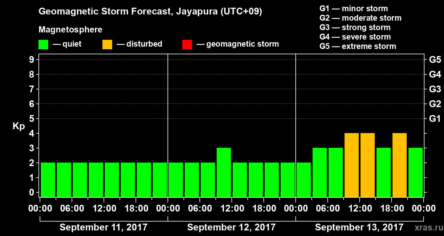 Forecast of the geomagnetic index&nbsp;Kp